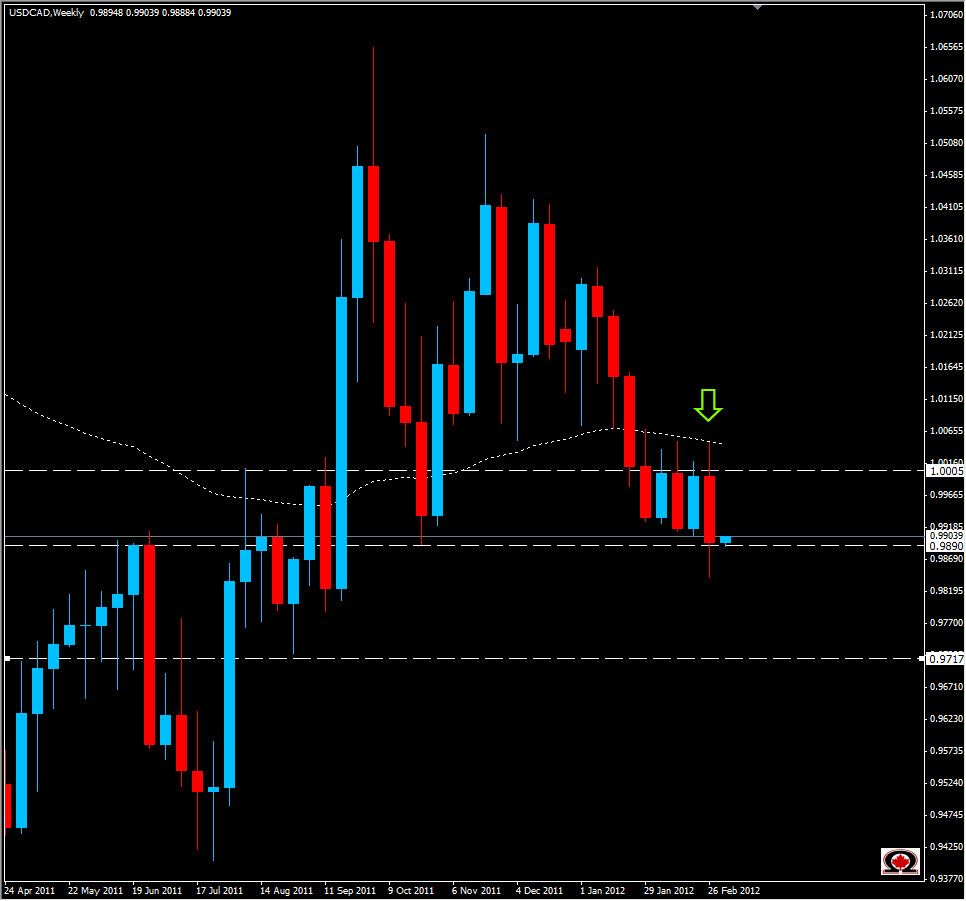 USD/CAD Daily 3/5/12 USD/CAD Daily 3/5/12